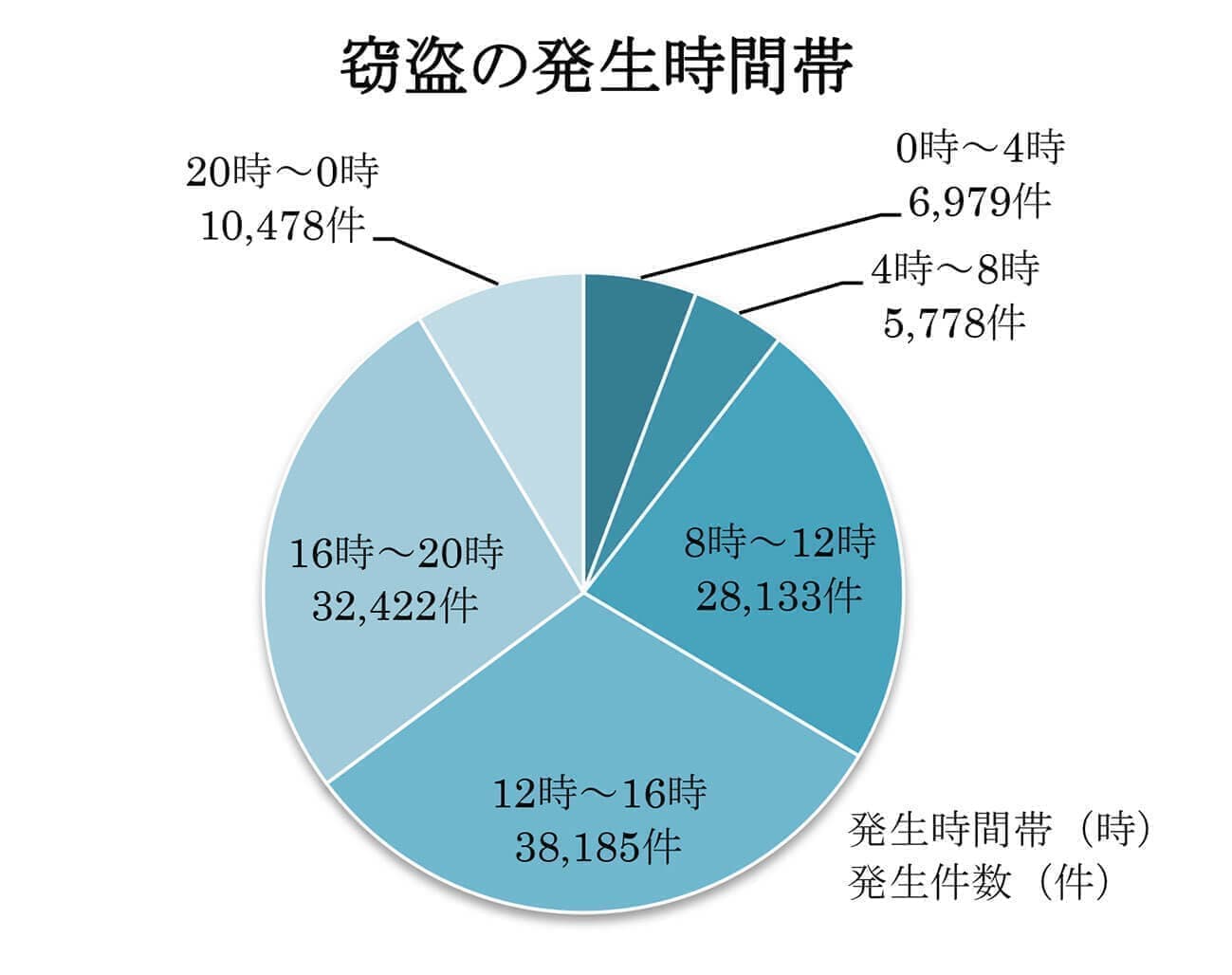 窃盗の発生時間帯