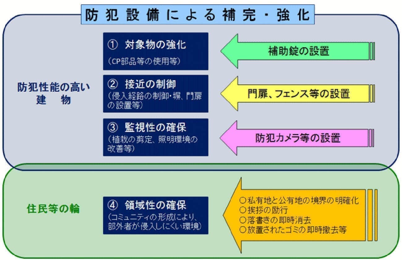 防犯環境設計による防犯対策
