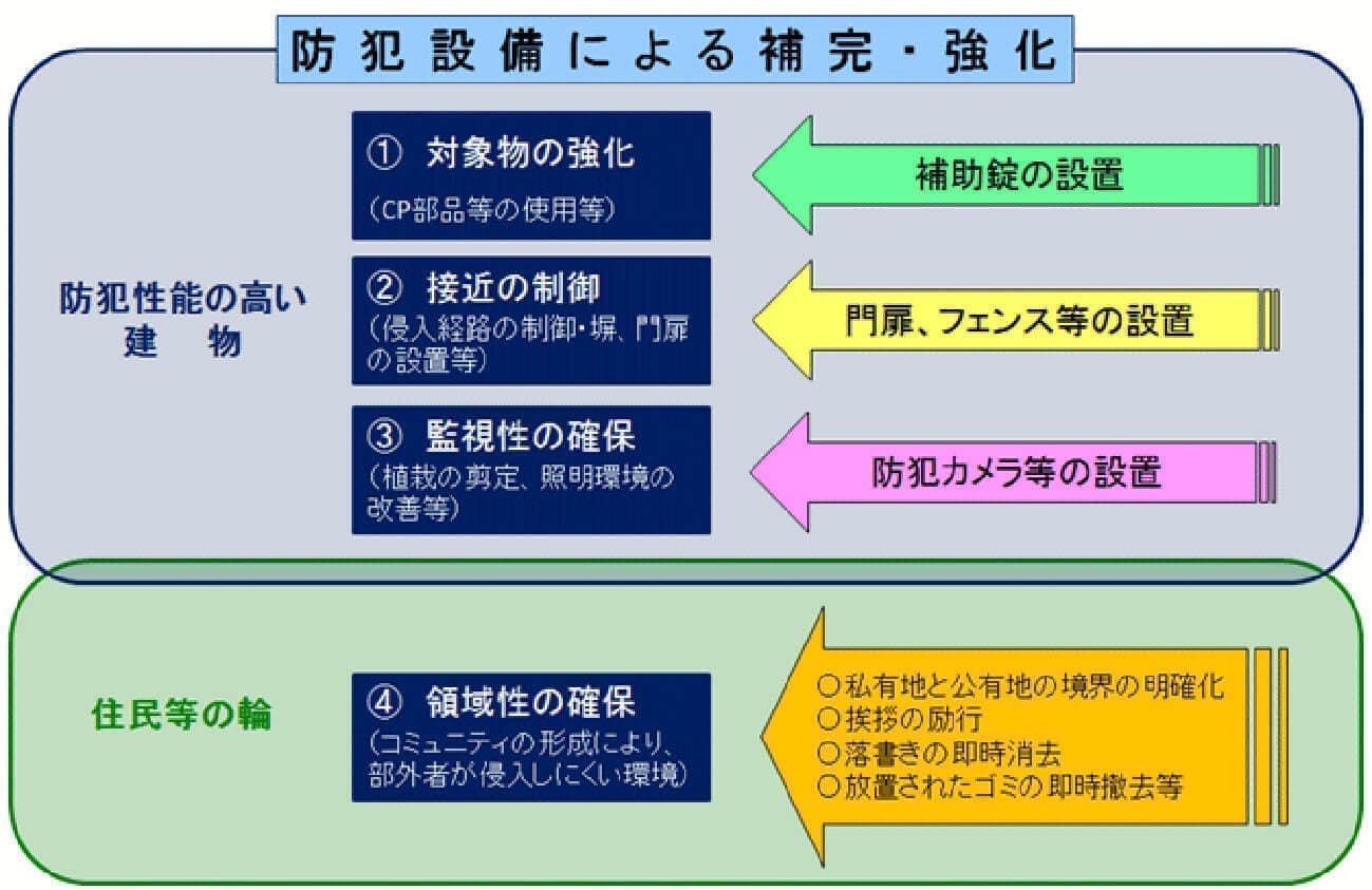 防犯環境設計による防犯対策
